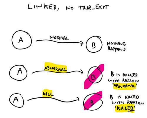Figure 2: Untrapped links are bidirectional and kill the other process, except if the reason is ’normal'