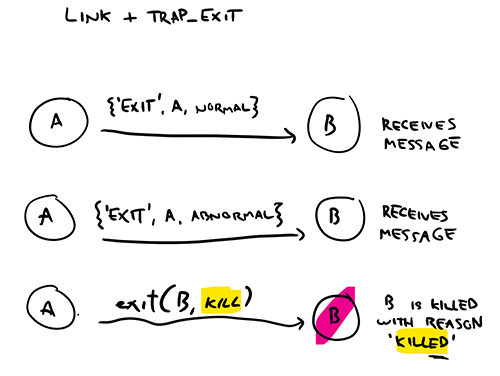 Figure 3: Trapped links are converted to messages, except for the untrappable ‘kill’ reason
