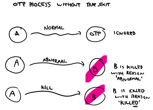 Figure 4: Untrapped links work the same for OTP